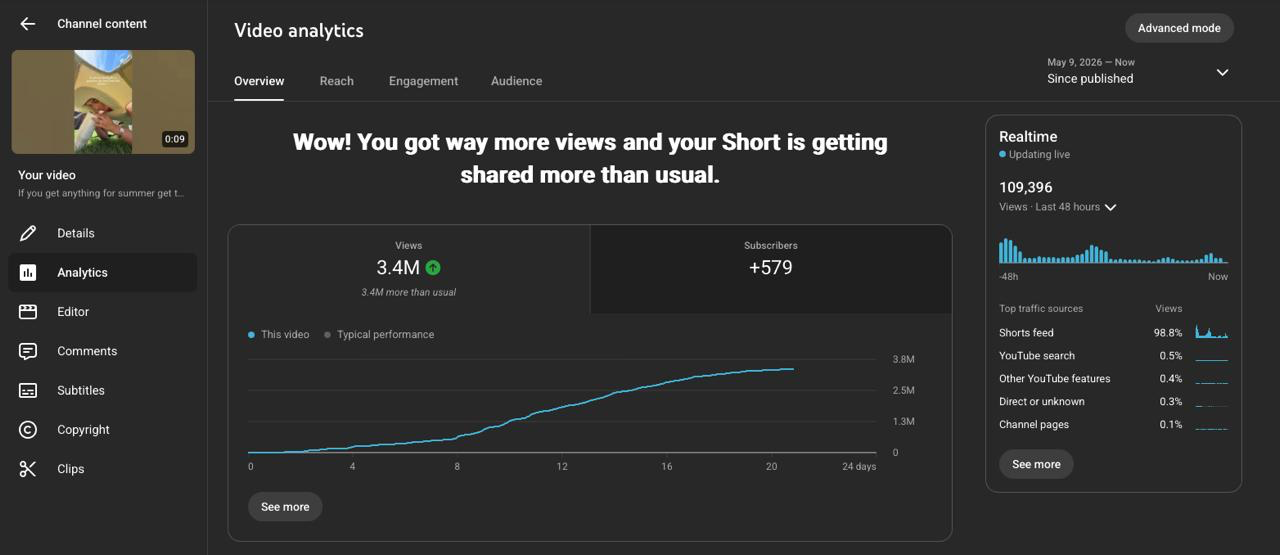 YouTube Studio analytics: 3.4M views, +579 subscribers, 98.8% from the Shorts feed on a reposted Short